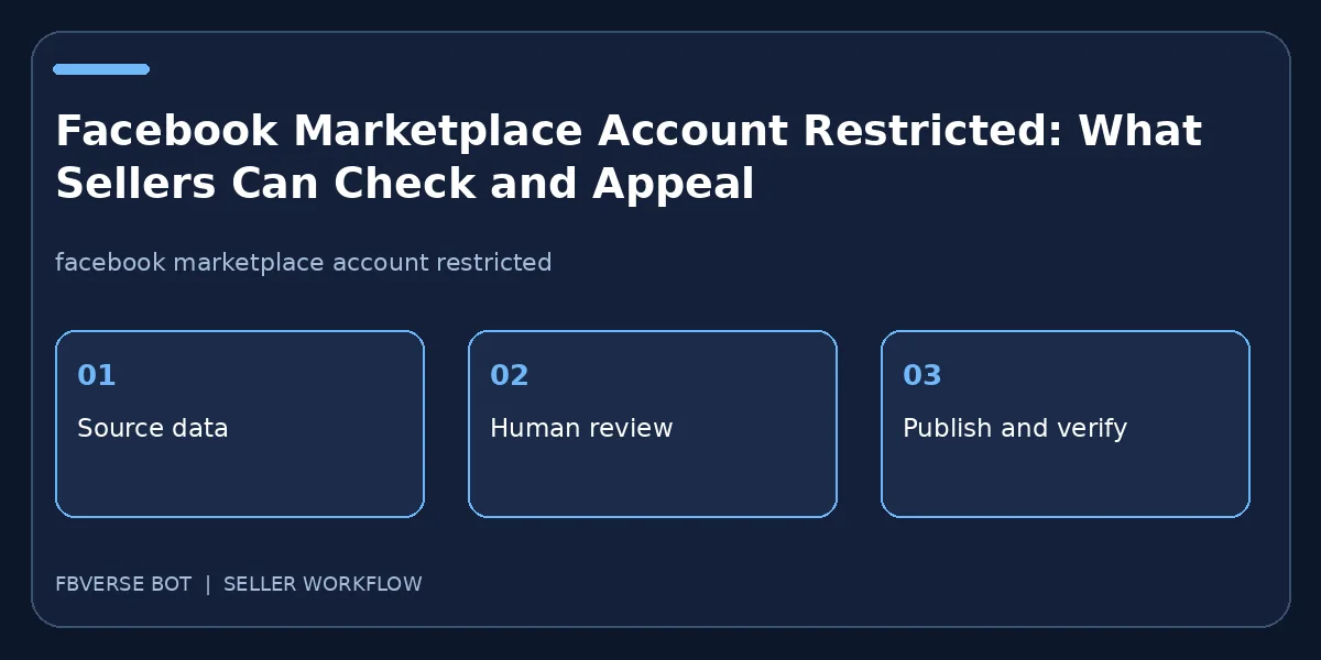 Facebook Marketplace Account Restricted: What Sellers Can Check and Appeal: three-step seller workflow
