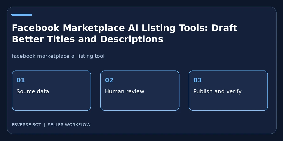 Facebook Marketplace AI Listing Tools: Draft Better Titles and Descriptions: three-step seller workflow