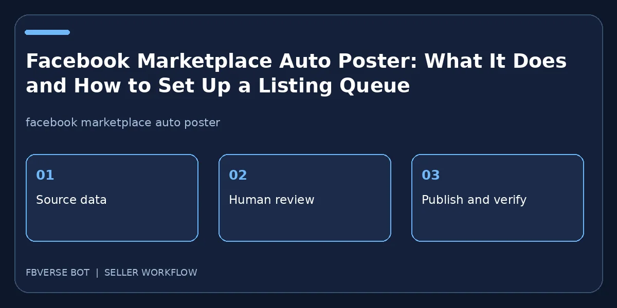 Facebook Marketplace Auto Poster: What It Does and How to Set Up a Listing Queue: three-step seller workflow
