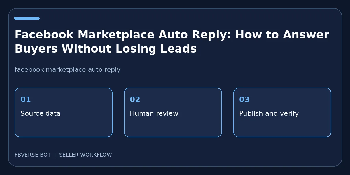 Facebook Marketplace Auto Reply: How to Answer Buyers Without Losing Leads: three-step seller workflow