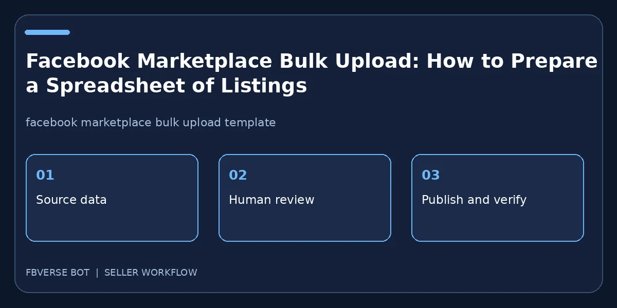 Facebook Marketplace Bulk Upload: How to Prepare a Spreadsheet of Listings: three-step seller workflow