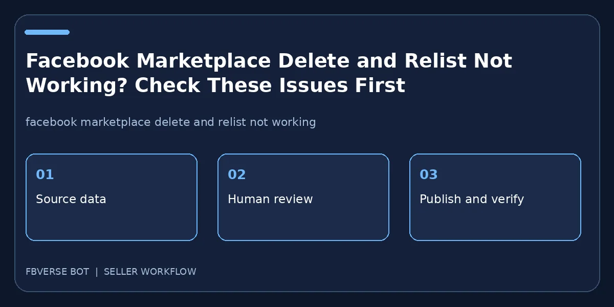 Facebook Marketplace Delete and Relist Not Working? Check These Issues First: three-step seller workflow