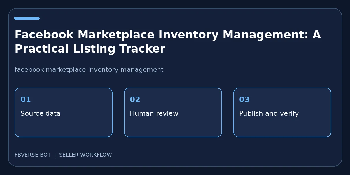 Facebook Marketplace Inventory Management: A Practical Listing Tracker: three-step seller workflow