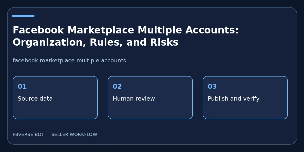 Facebook Marketplace Multiple Accounts: Organization, Rules, and Risks: three-step seller workflow