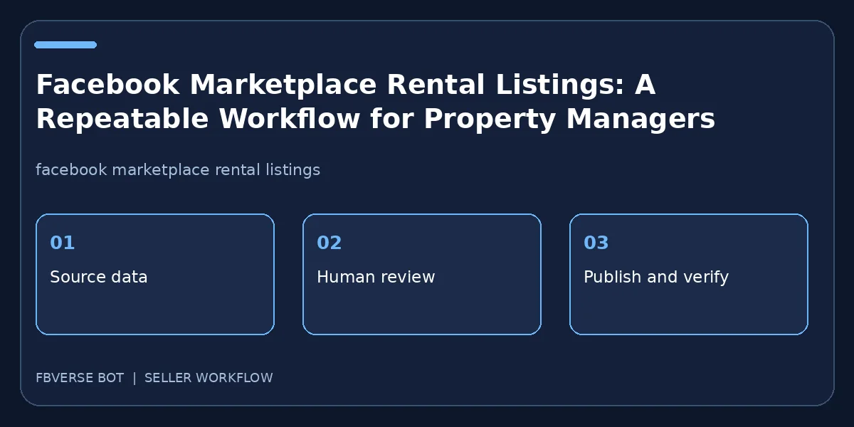 Facebook Marketplace Rental Listings: A Repeatable Workflow for Property Managers: three-step seller workflow